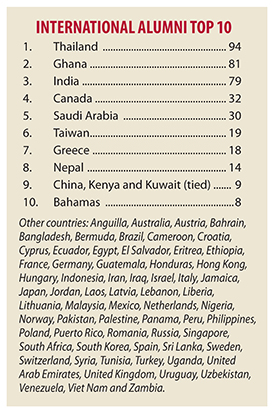 Top 10 Countries