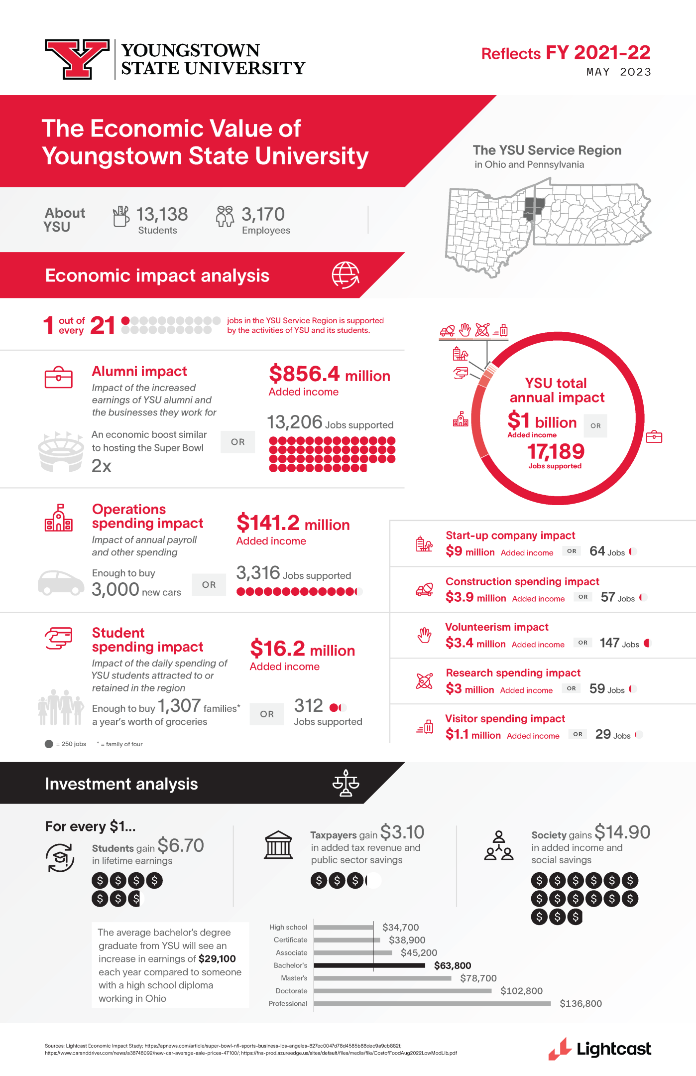 Infographic