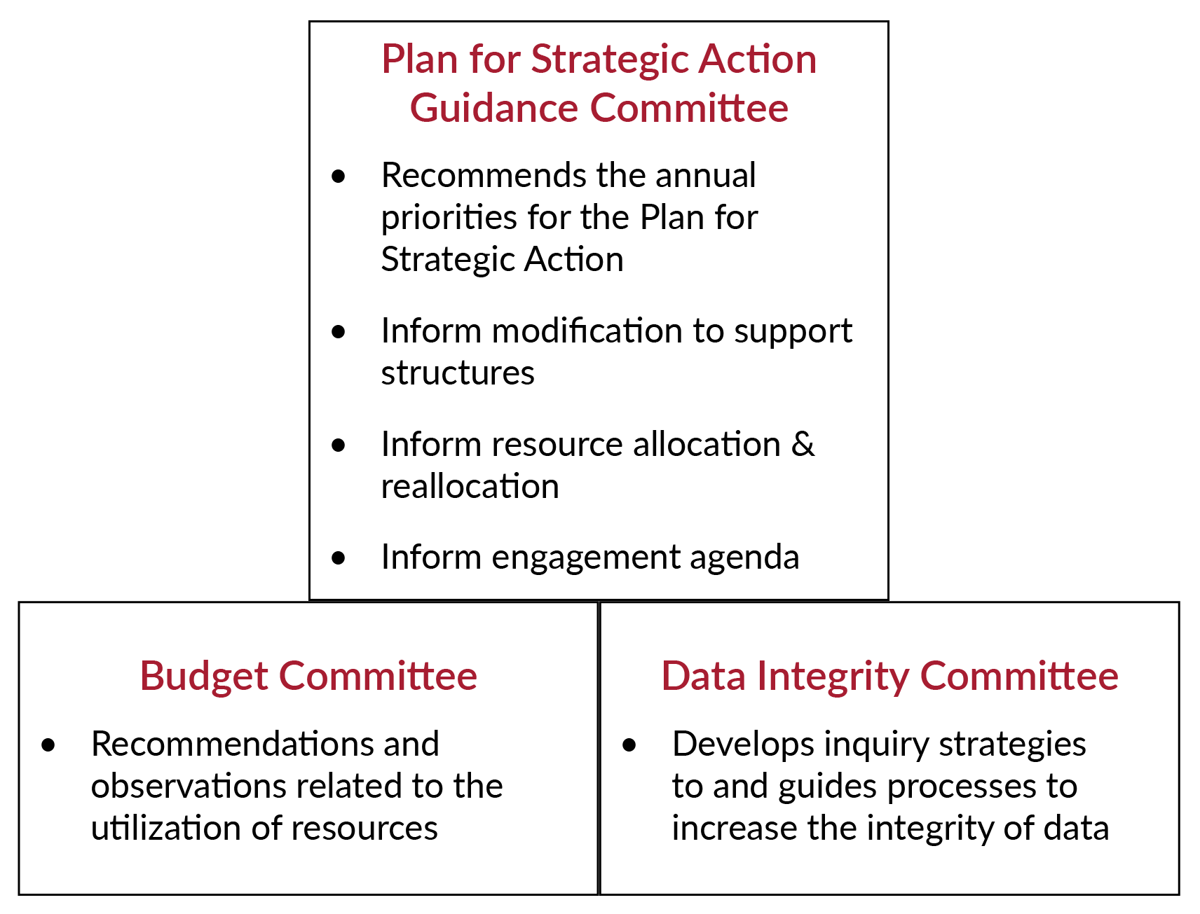 A sample illustration of how implementing the Plan for Strategic Action to TAKE CHARGE OF OUR FUTURE might be functionally achieved with three committees. A Plan for Strategic Action Guidance Committee that Recommends the annual priorities for the Plan for Strategic Action, Informs modification to support structures, Informs resource allocation & reallocation, and Informs engagement agenda; a Budget Committee that recommends and makes observations related to the utilization of resources; and a Data Integrity Committee that develops inquiry strategies to and guides processes to increase the integrity of data 