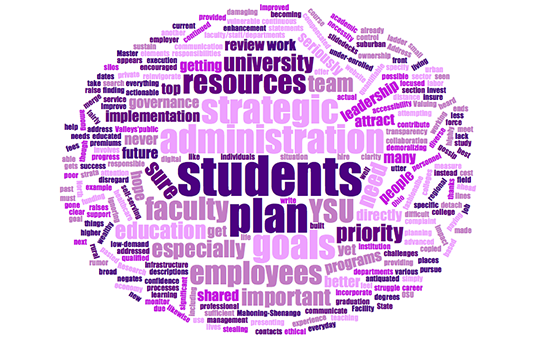 Word Cloud representing the results of question 9