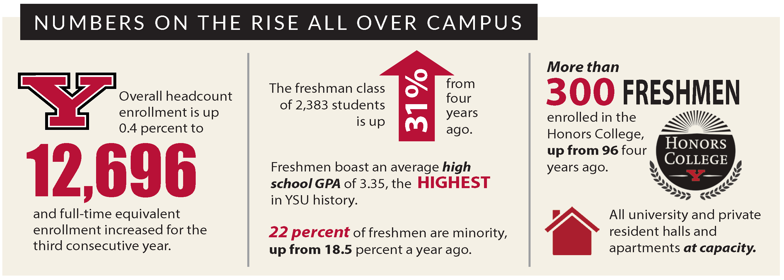 NUMBERS ON THE RISE ALL OVER CAMPUS