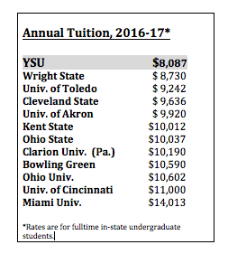 Annual Tuition graph 