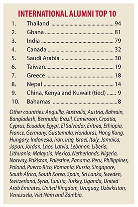 Top 10 Countries