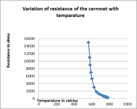 A line graph depicting variation of resistance of the cernment with temperature