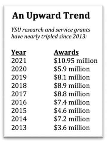 grant activity chart