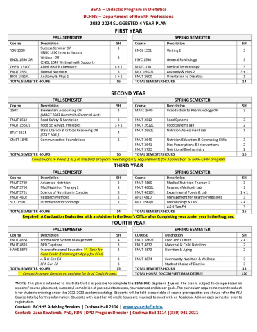 Dietetics Curriculum Sheet 2022-2024
