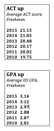 ACT Scores through the years